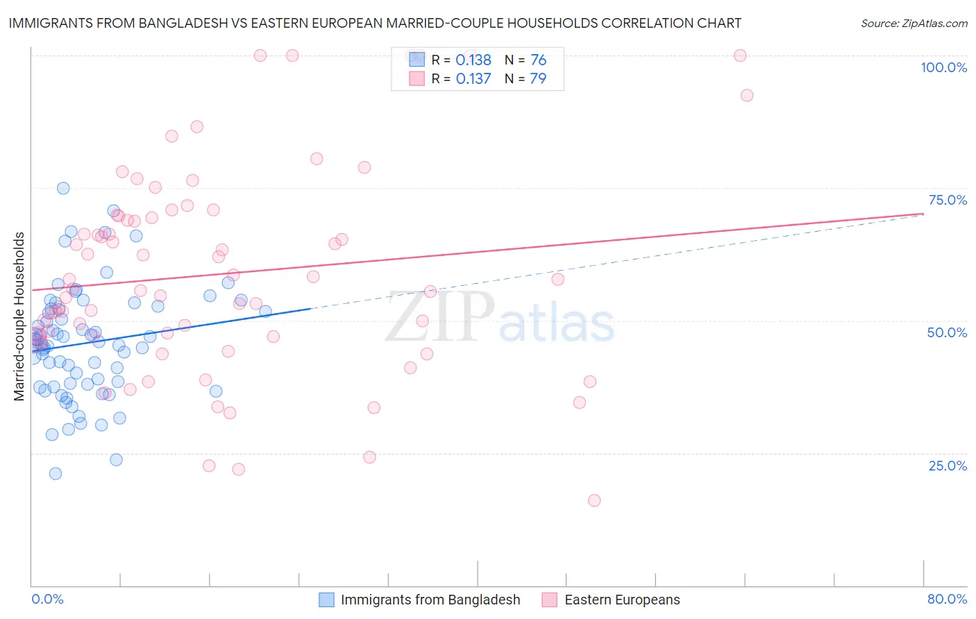 Immigrants from Bangladesh vs Eastern European Married-couple Households