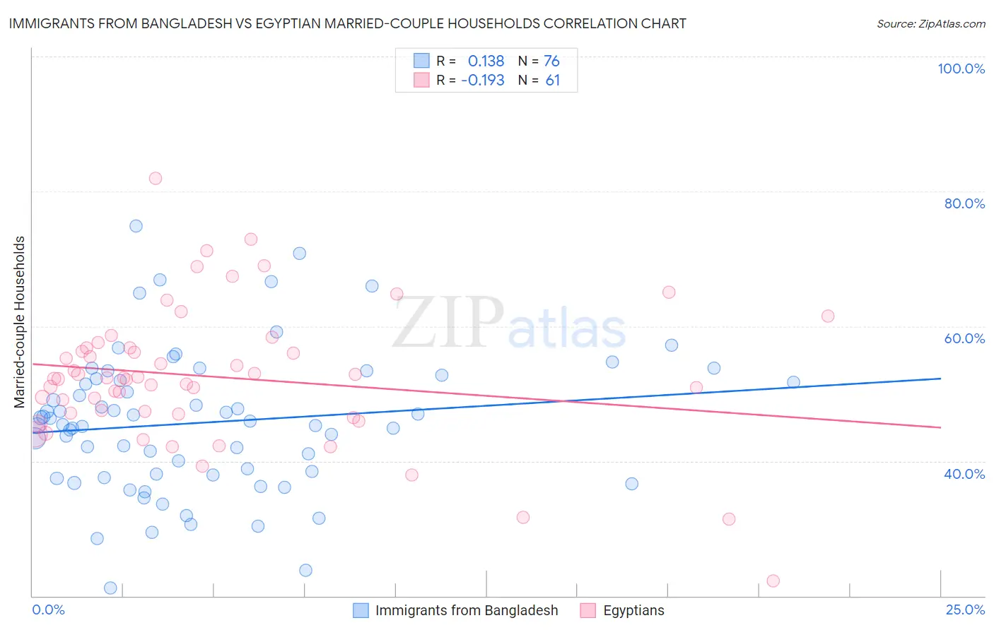 Immigrants from Bangladesh vs Egyptian Married-couple Households