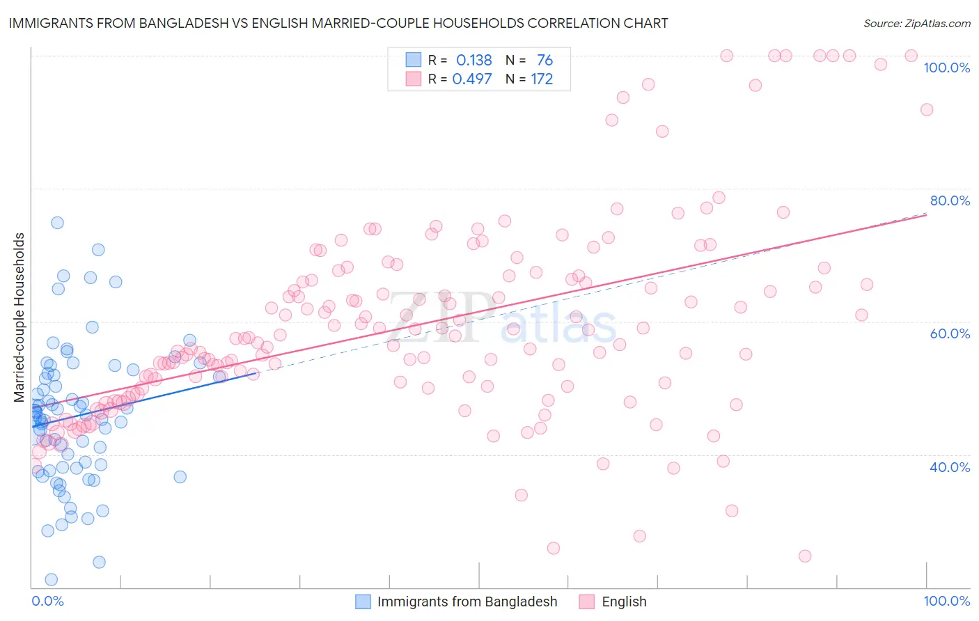 Immigrants from Bangladesh vs English Married-couple Households