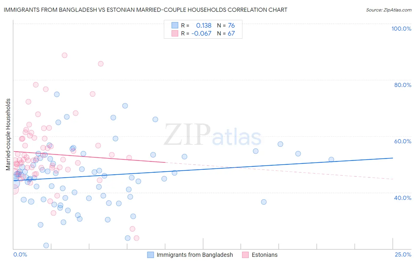 Immigrants from Bangladesh vs Estonian Married-couple Households