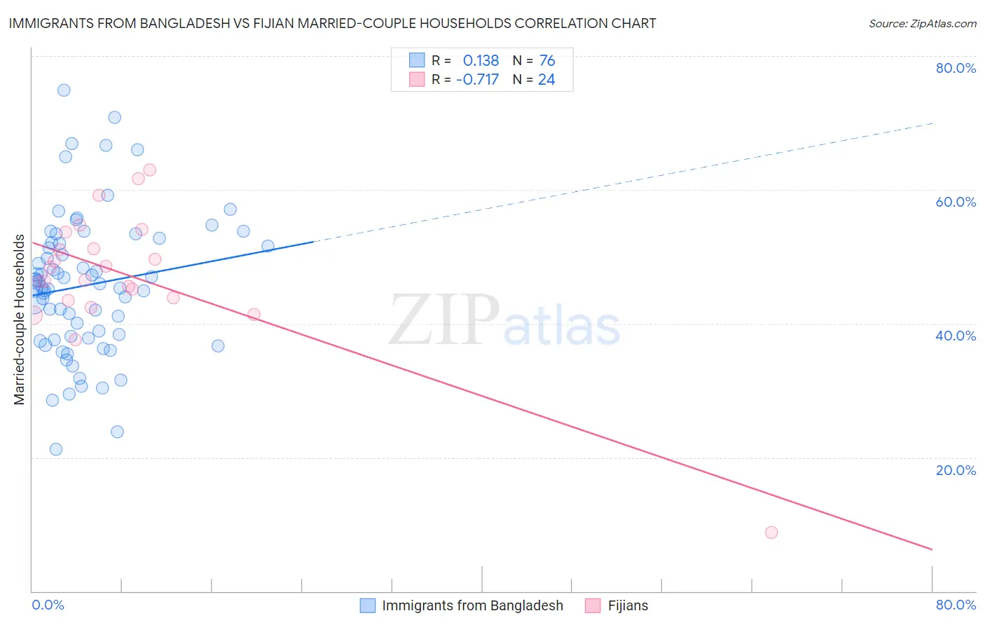 Immigrants from Bangladesh vs Fijian Married-couple Households