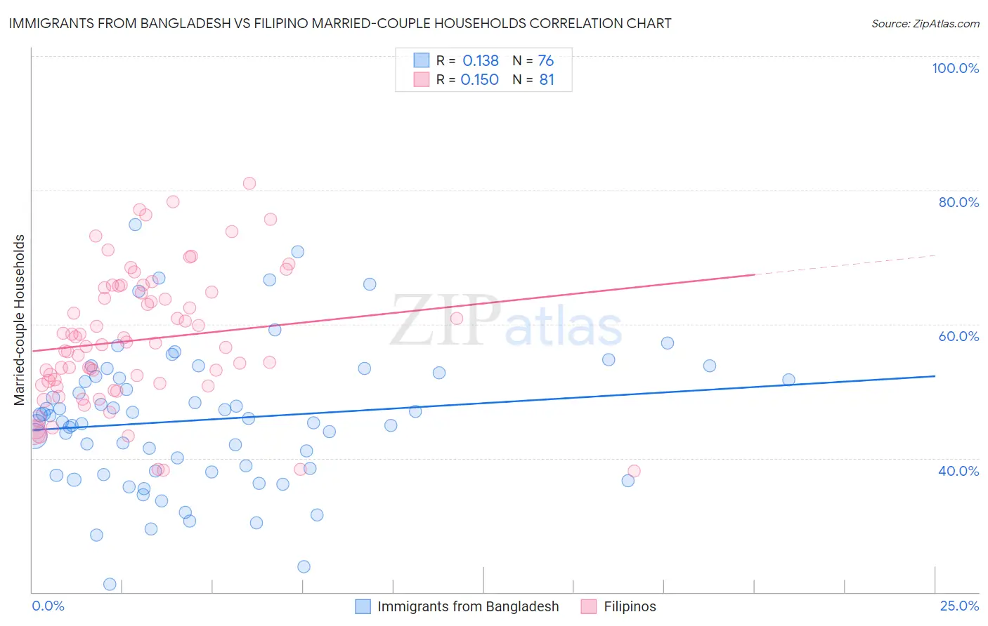 Immigrants from Bangladesh vs Filipino Married-couple Households