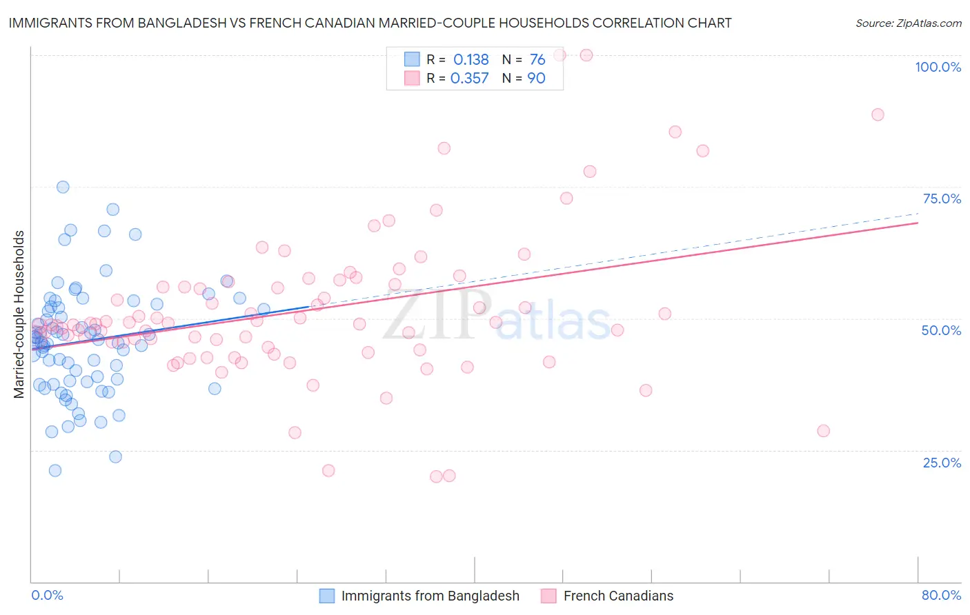 Immigrants from Bangladesh vs French Canadian Married-couple Households