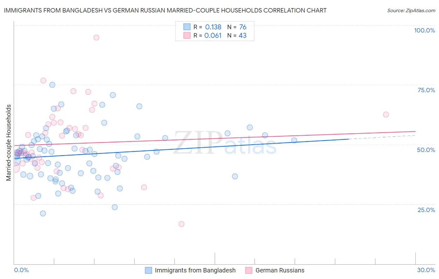 Immigrants from Bangladesh vs German Russian Married-couple Households