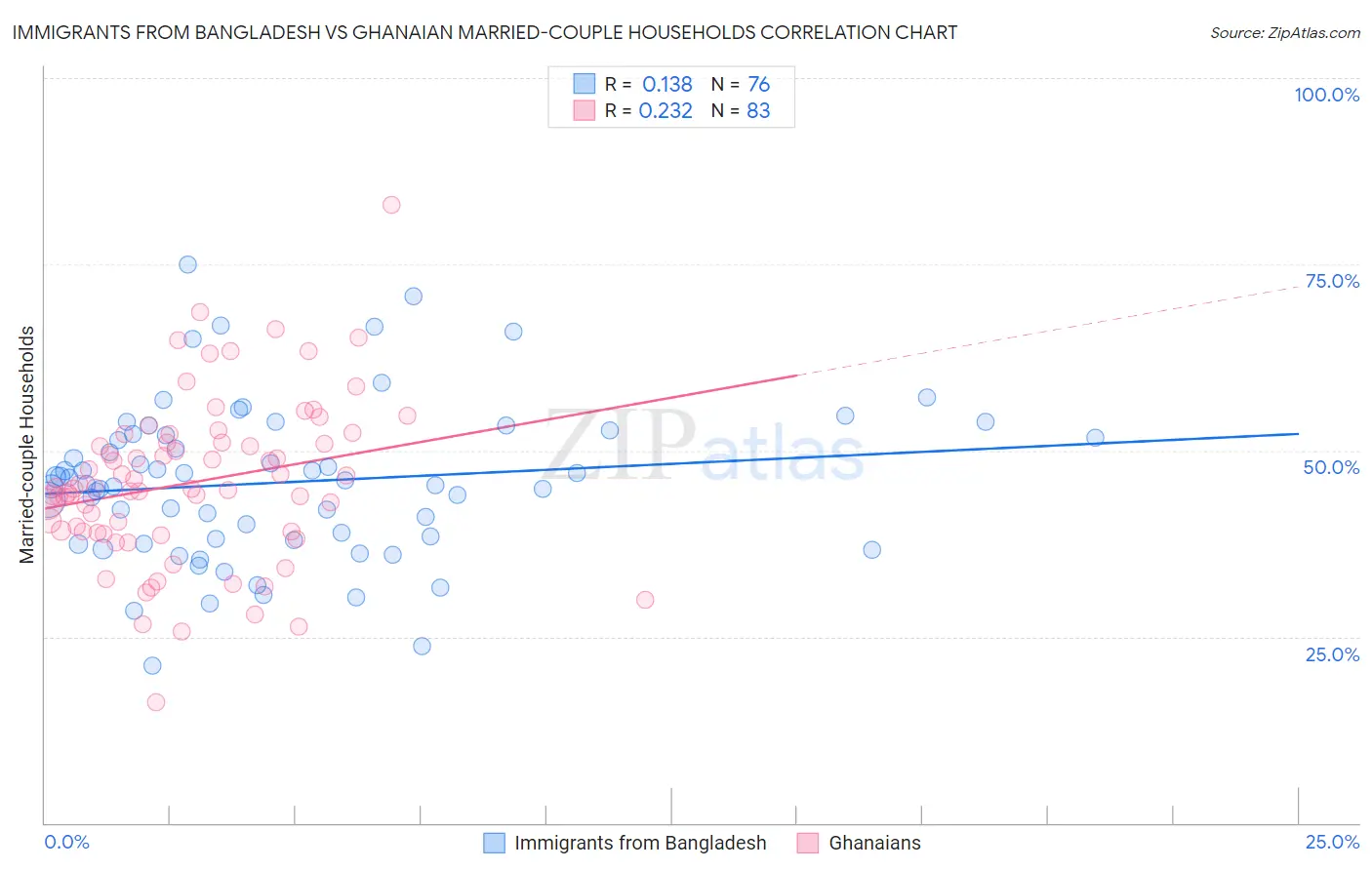 Immigrants from Bangladesh vs Ghanaian Married-couple Households