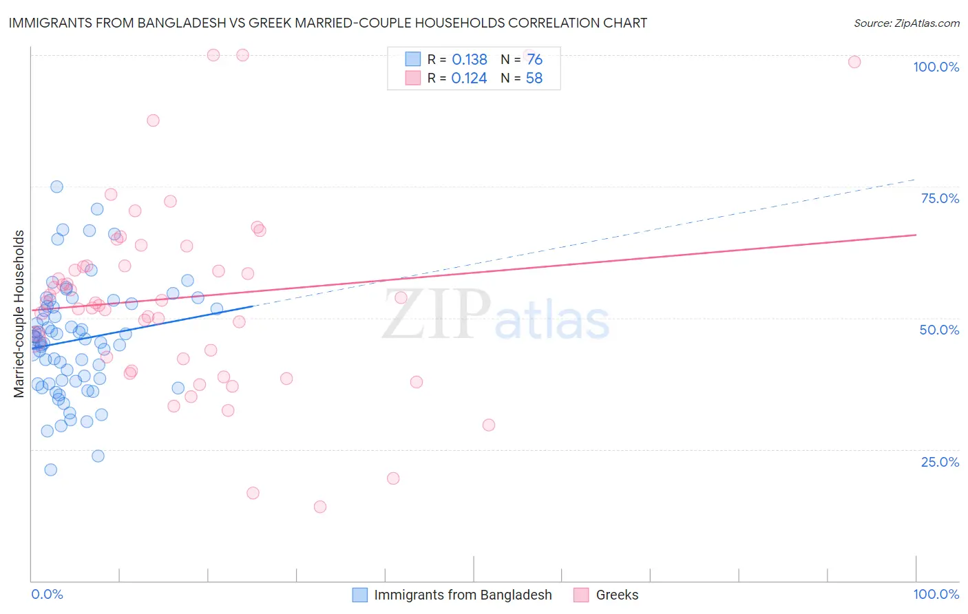 Immigrants from Bangladesh vs Greek Married-couple Households