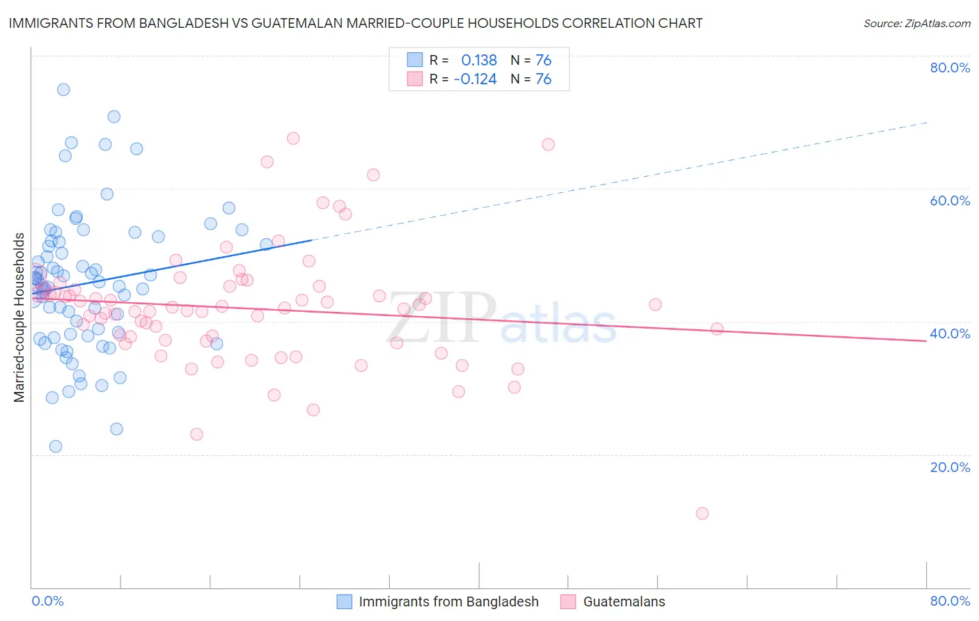 Immigrants from Bangladesh vs Guatemalan Married-couple Households