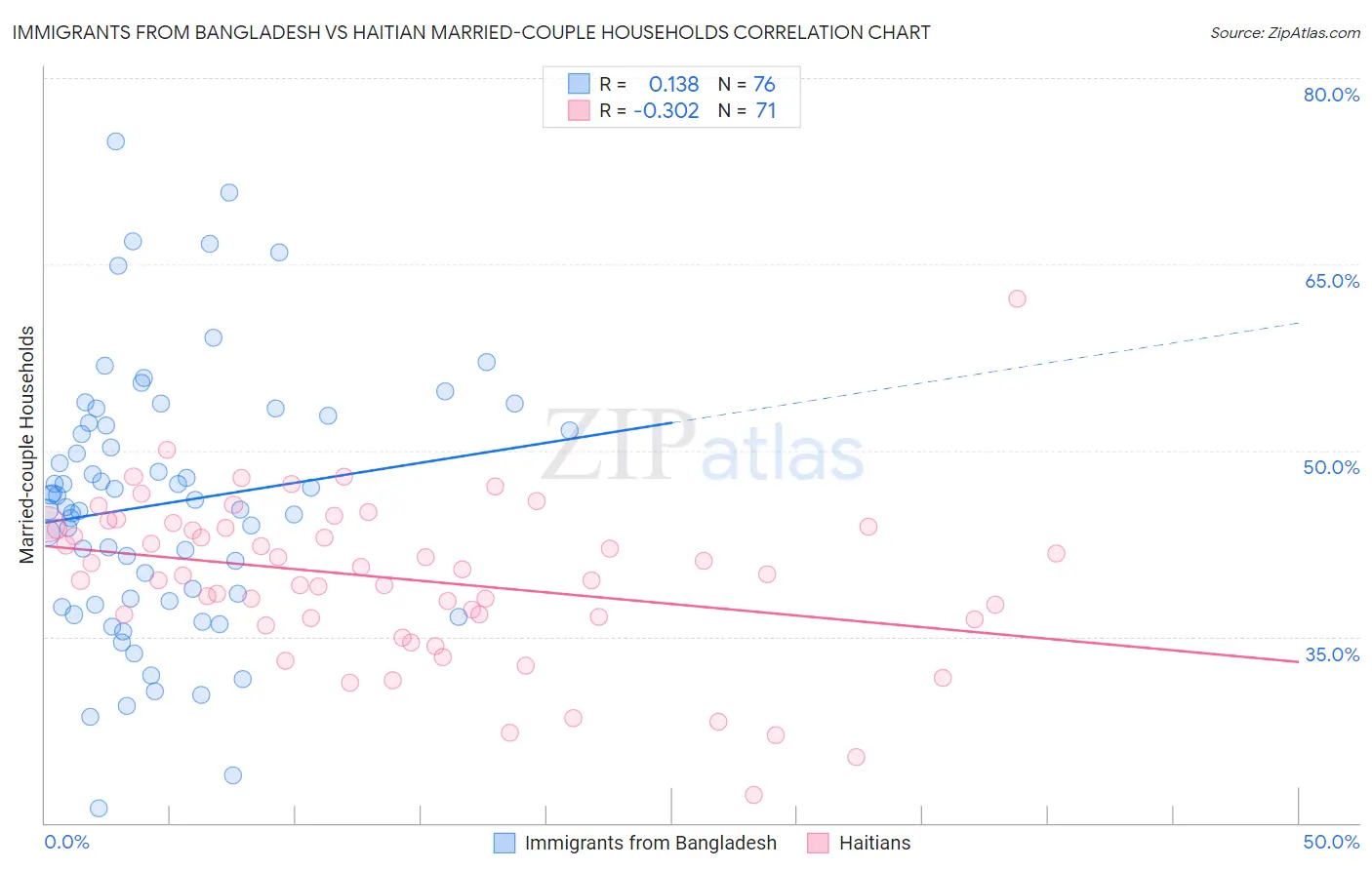 Immigrants from Bangladesh vs Haitian Married-couple Households