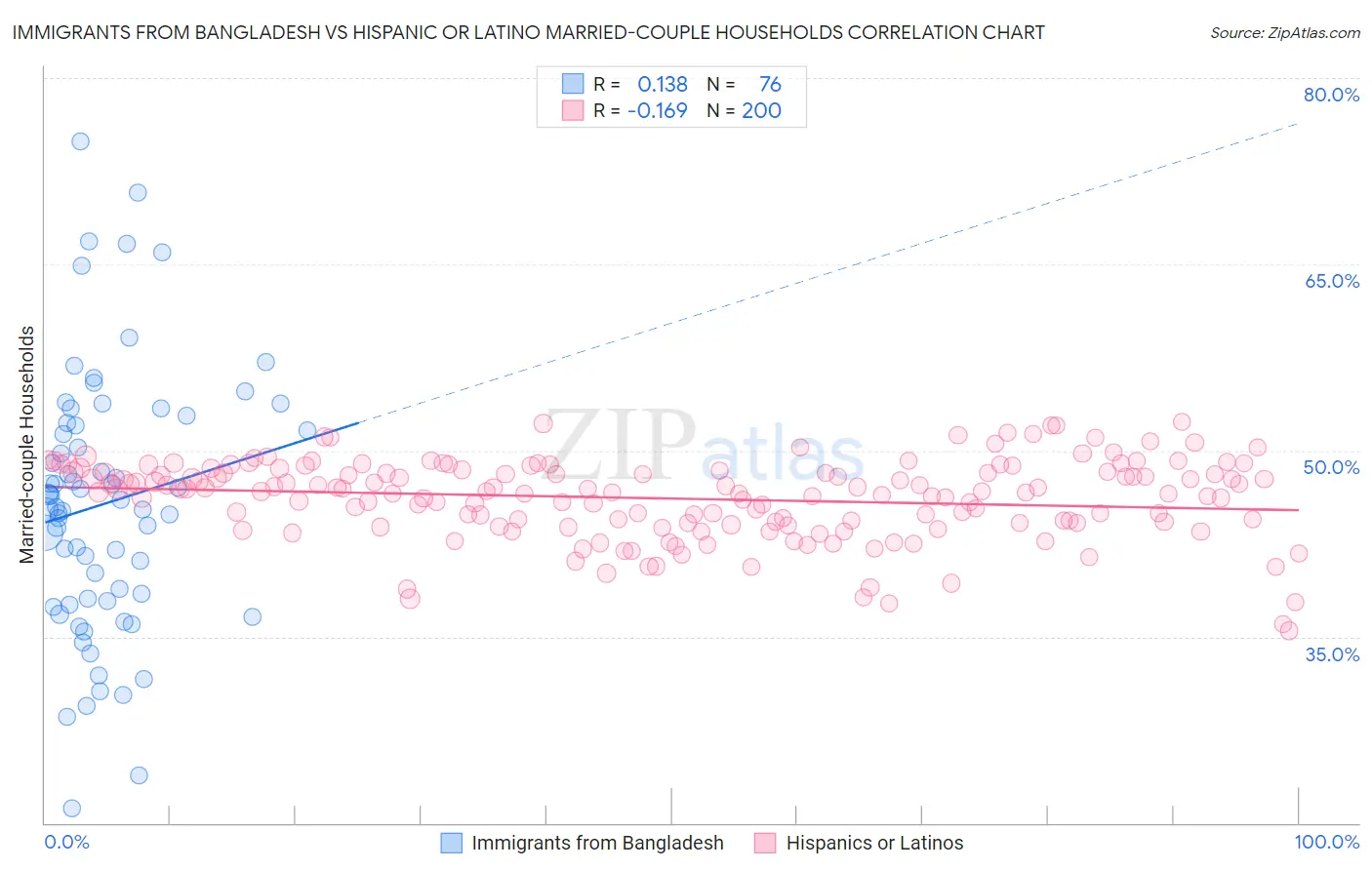 Immigrants from Bangladesh vs Hispanic or Latino Married-couple Households