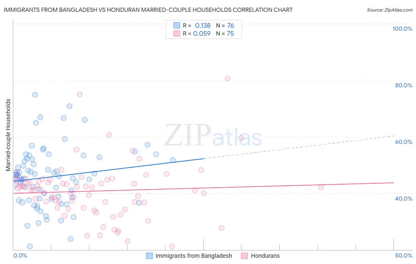 Immigrants from Bangladesh vs Honduran Married-couple Households