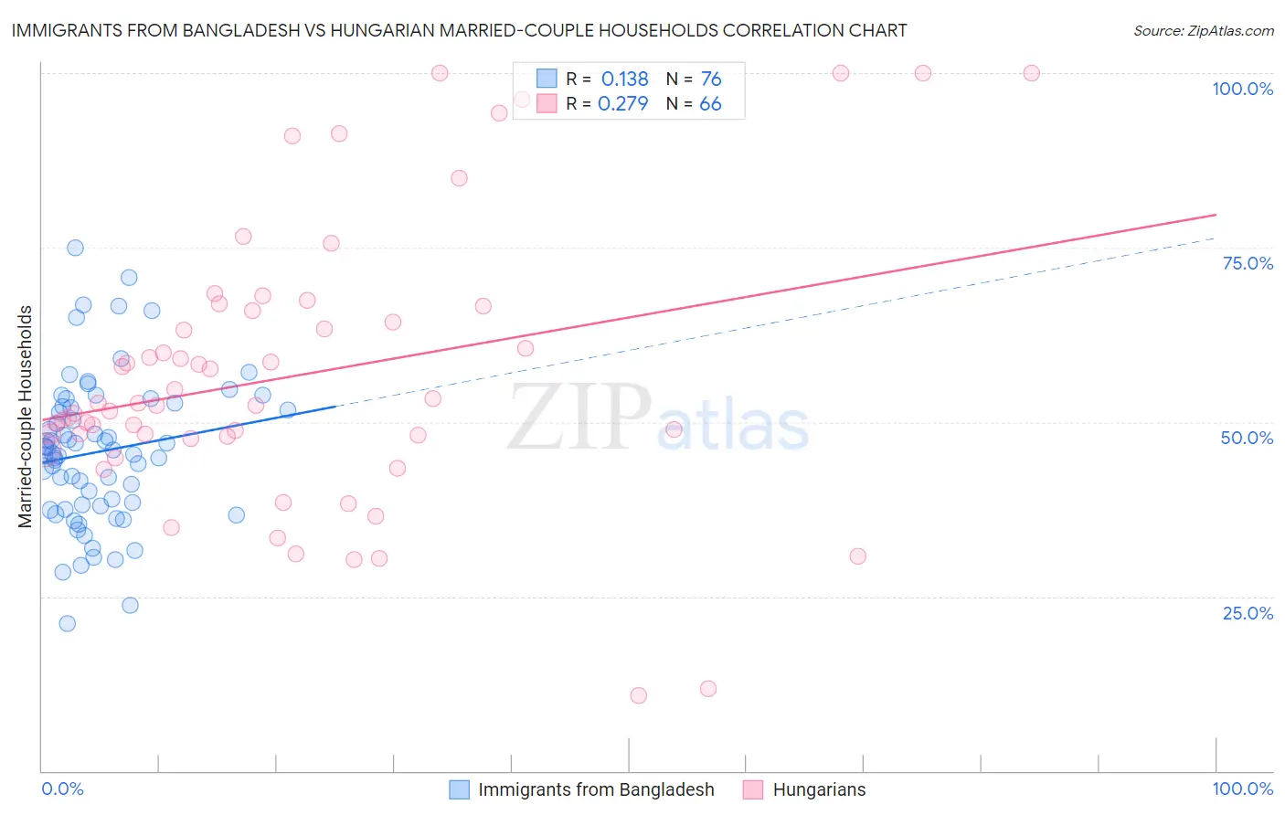 Immigrants from Bangladesh vs Hungarian Married-couple Households