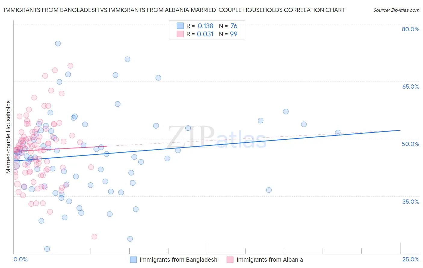 Immigrants from Bangladesh vs Immigrants from Albania Married-couple Households