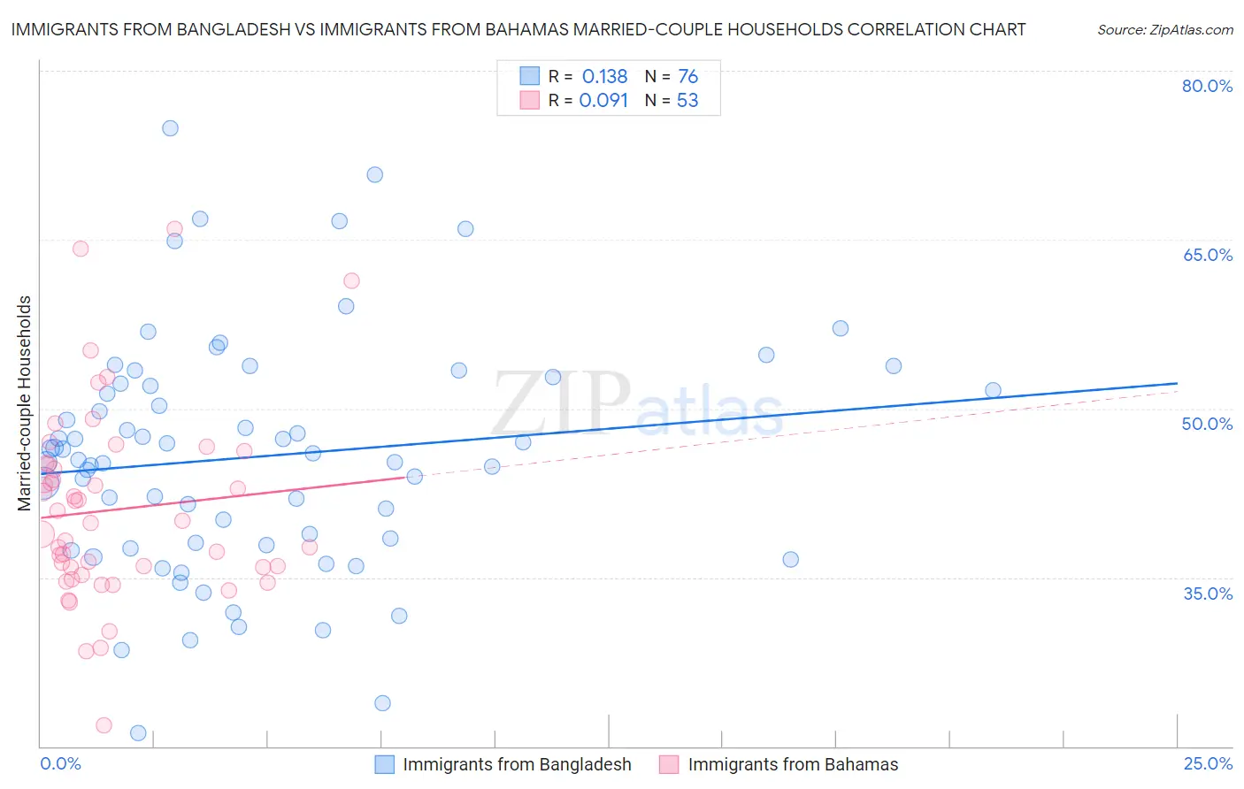 Immigrants from Bangladesh vs Immigrants from Bahamas Married-couple Households