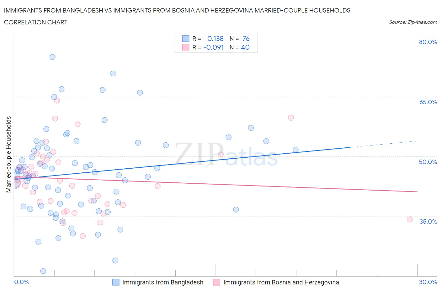 Immigrants from Bangladesh vs Immigrants from Bosnia and Herzegovina Married-couple Households