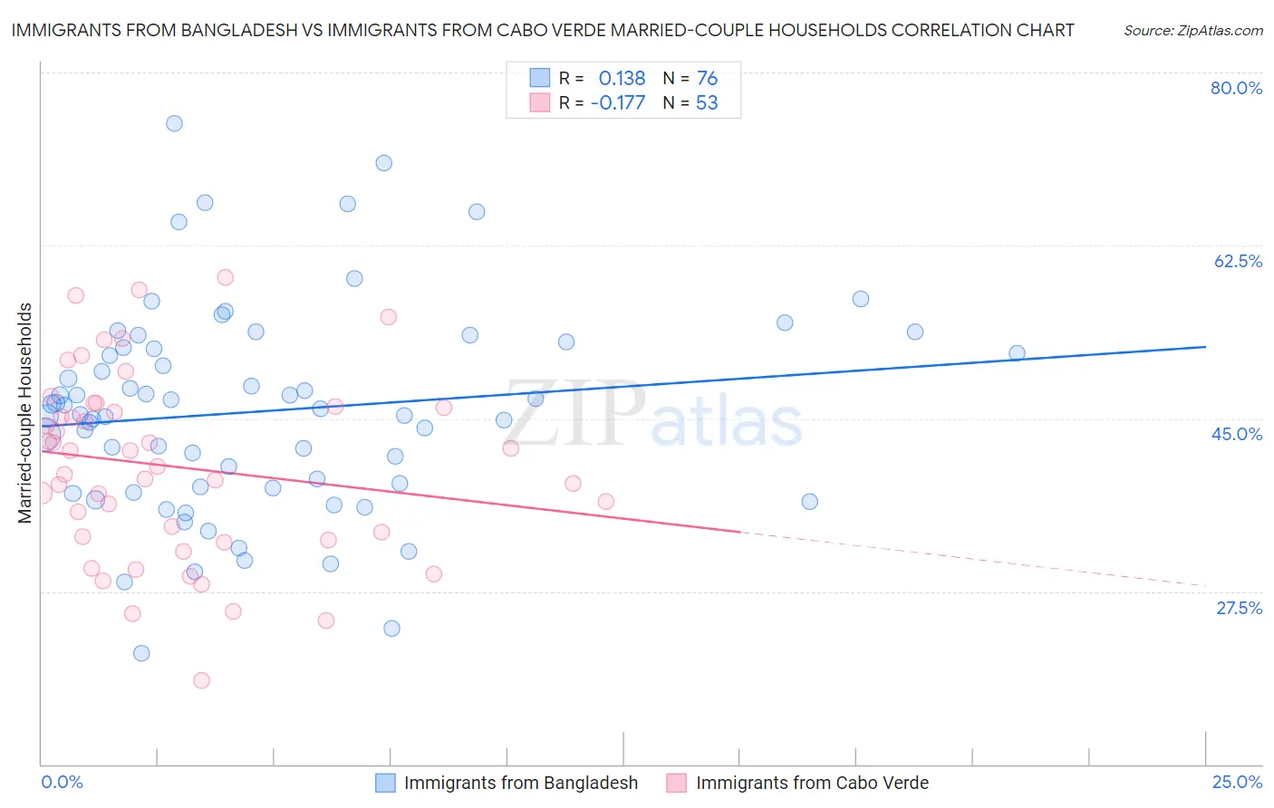 Immigrants from Bangladesh vs Immigrants from Cabo Verde Married-couple Households
