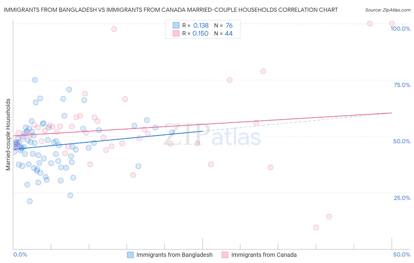 Immigrants from Bangladesh vs Immigrants from Canada Married-couple Households