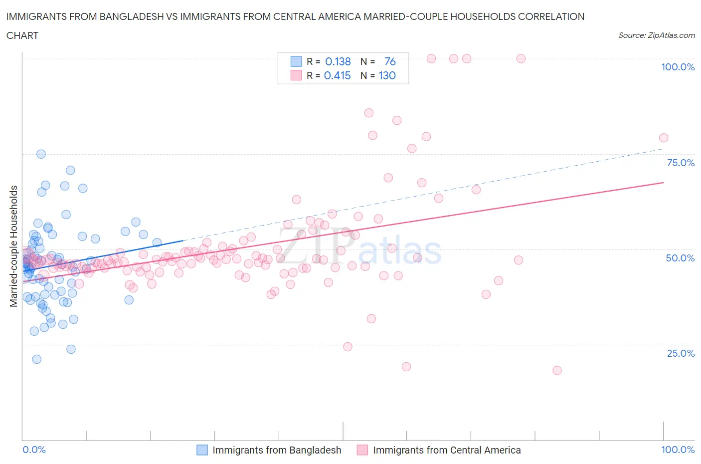 Immigrants from Bangladesh vs Immigrants from Central America Married-couple Households