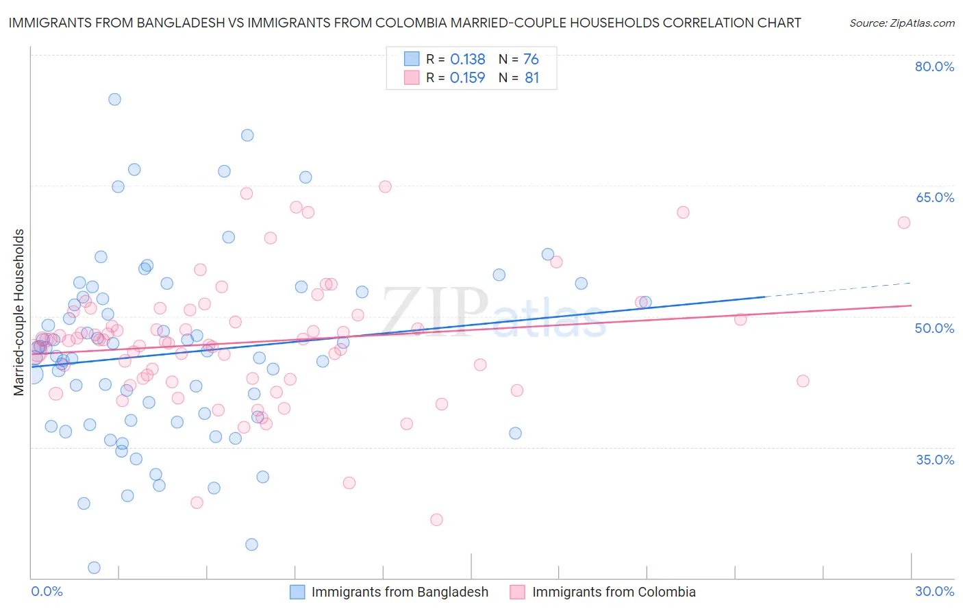 Immigrants from Bangladesh vs Immigrants from Colombia Married-couple Households
