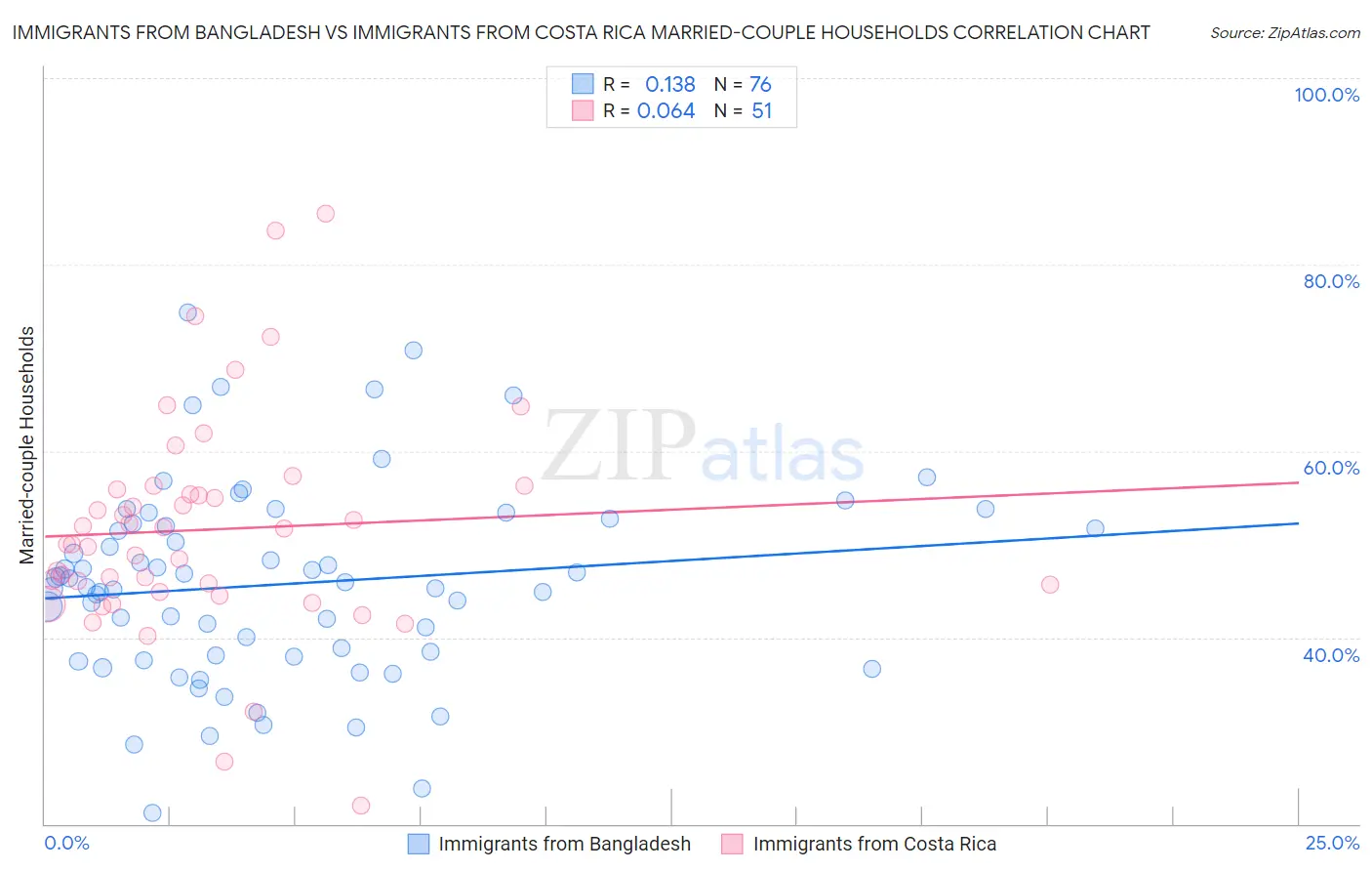 Immigrants from Bangladesh vs Immigrants from Costa Rica Married-couple Households