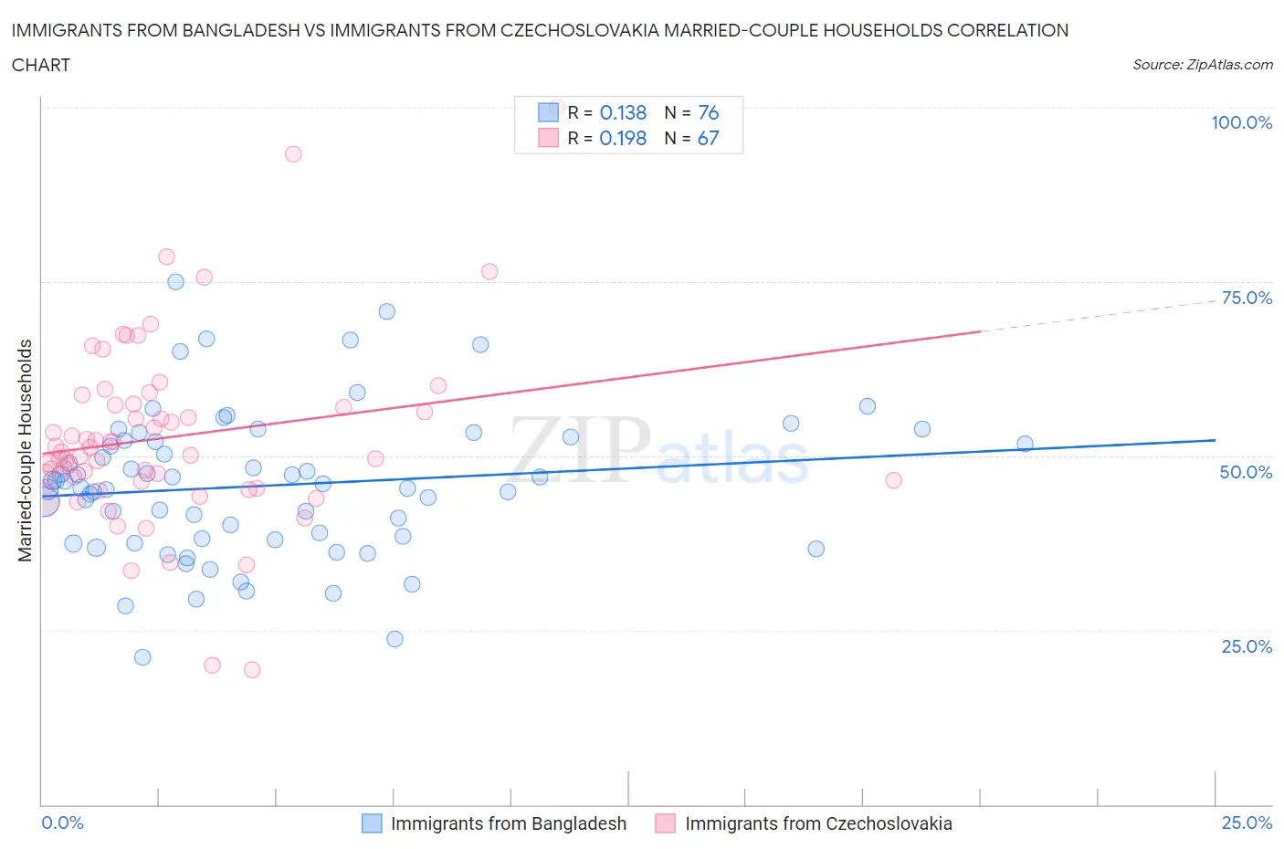 Immigrants from Bangladesh vs Immigrants from Czechoslovakia Married-couple Households