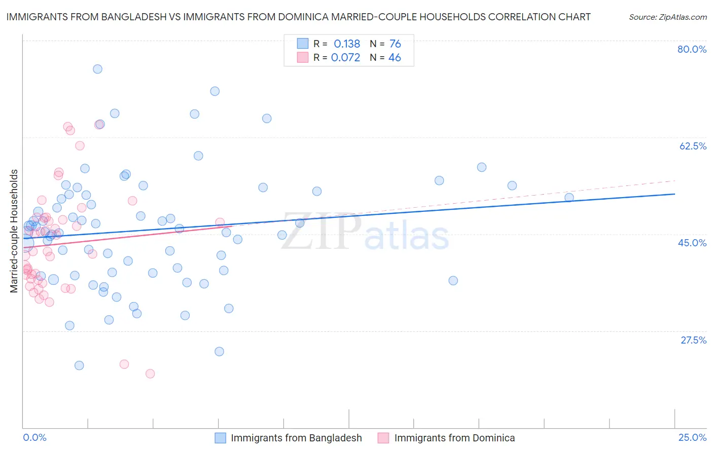 Immigrants from Bangladesh vs Immigrants from Dominica Married-couple Households