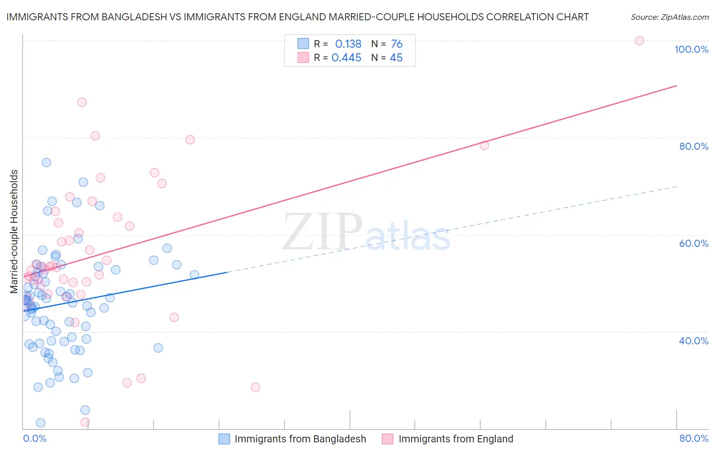 Immigrants from Bangladesh vs Immigrants from England Married-couple Households
