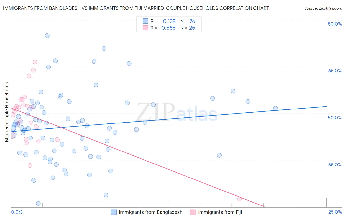 Immigrants from Bangladesh vs Immigrants from Fiji Married-couple Households