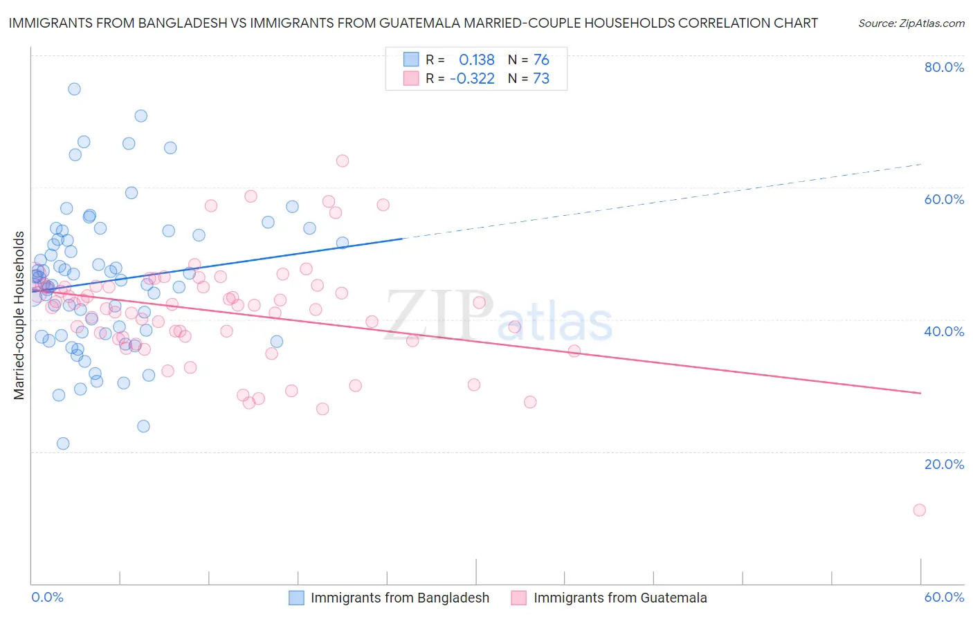 Immigrants from Bangladesh vs Immigrants from Guatemala Married-couple Households