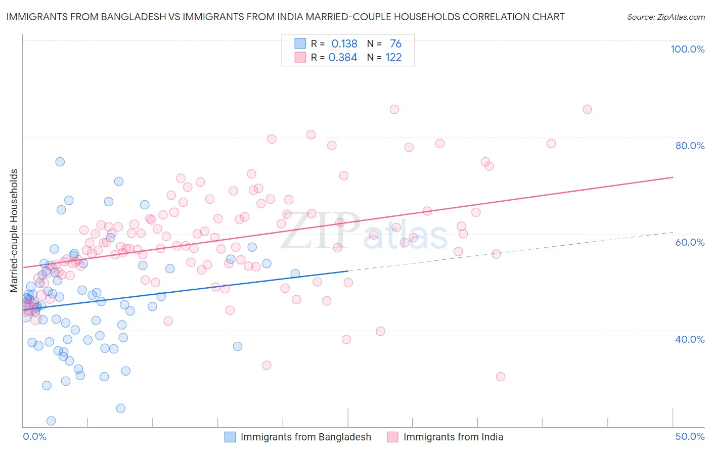 Immigrants from Bangladesh vs Immigrants from India Married-couple Households