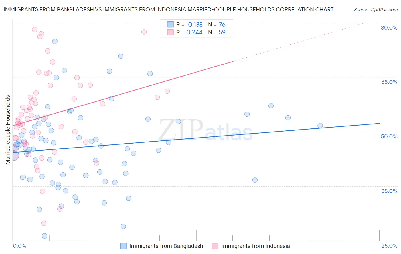 Immigrants from Bangladesh vs Immigrants from Indonesia Married-couple Households