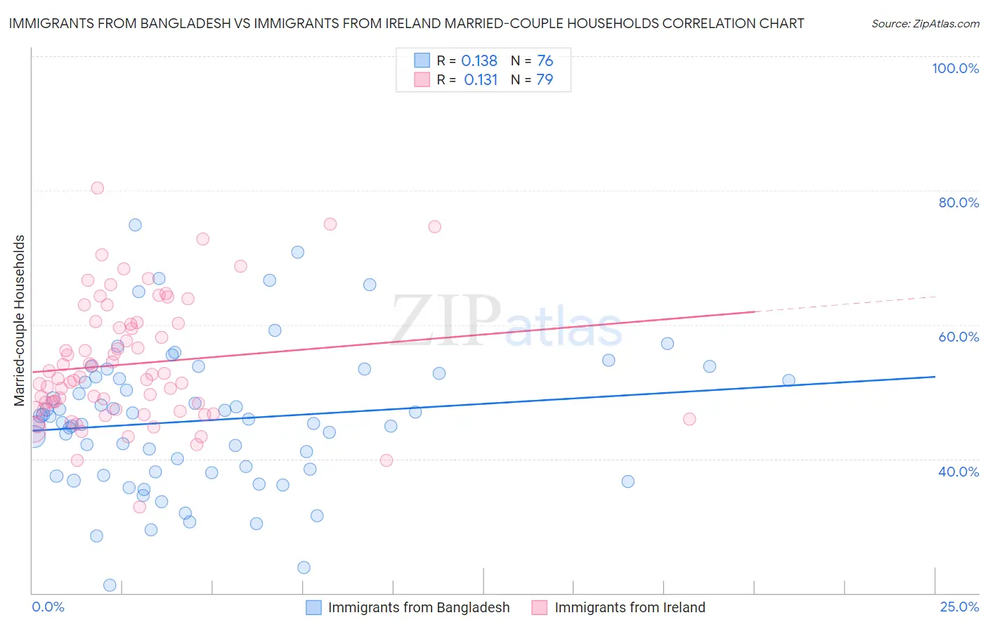 Immigrants from Bangladesh vs Immigrants from Ireland Married-couple Households