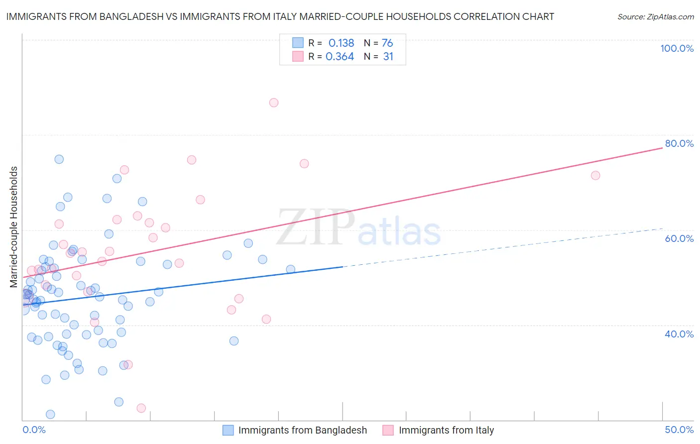 Immigrants from Bangladesh vs Immigrants from Italy Married-couple Households
