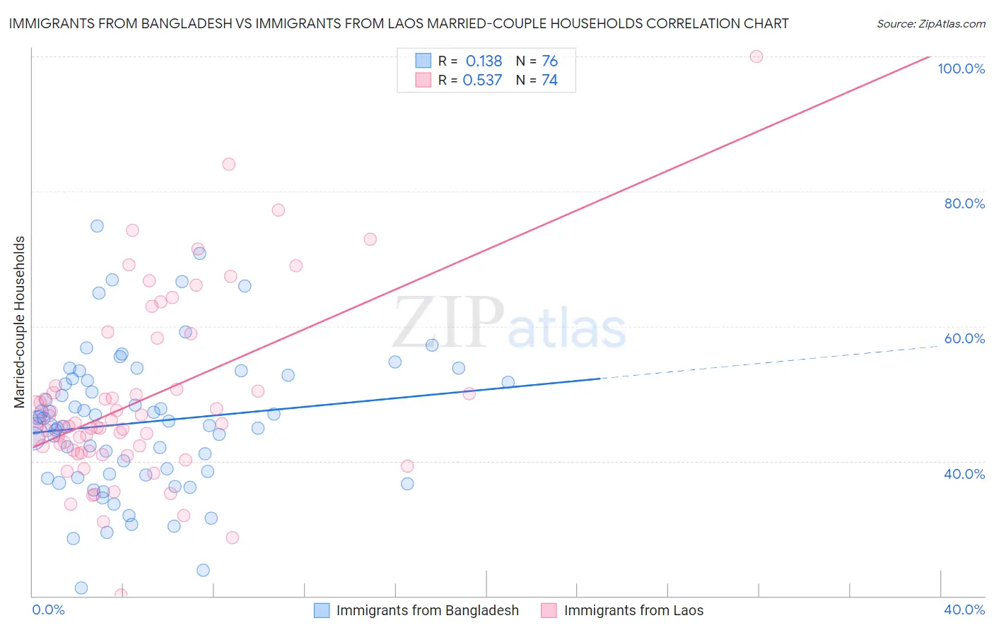 Immigrants from Bangladesh vs Immigrants from Laos Married-couple Households