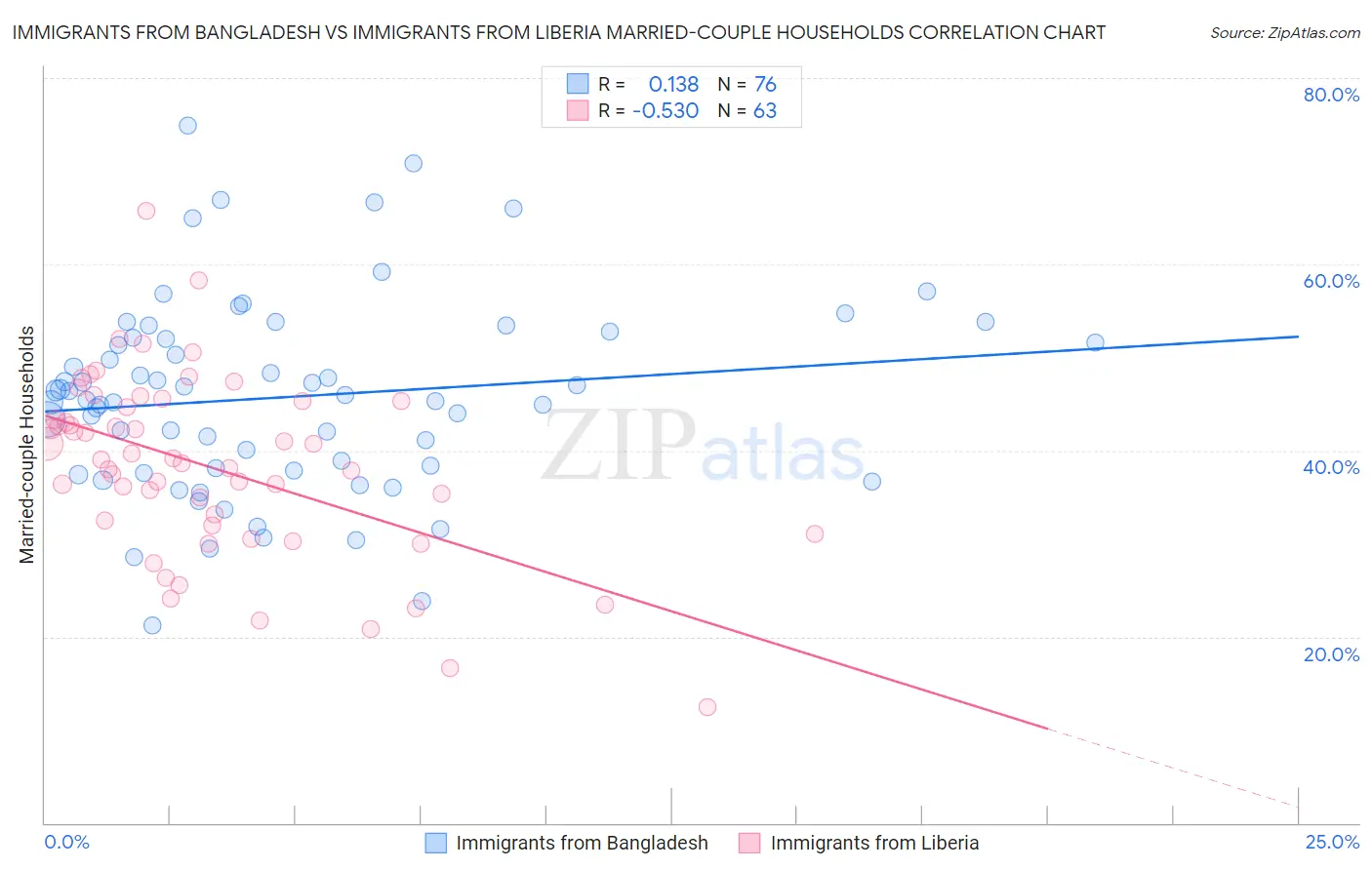 Immigrants from Bangladesh vs Immigrants from Liberia Married-couple Households