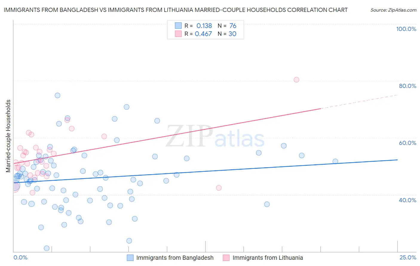Immigrants from Bangladesh vs Immigrants from Lithuania Married-couple Households