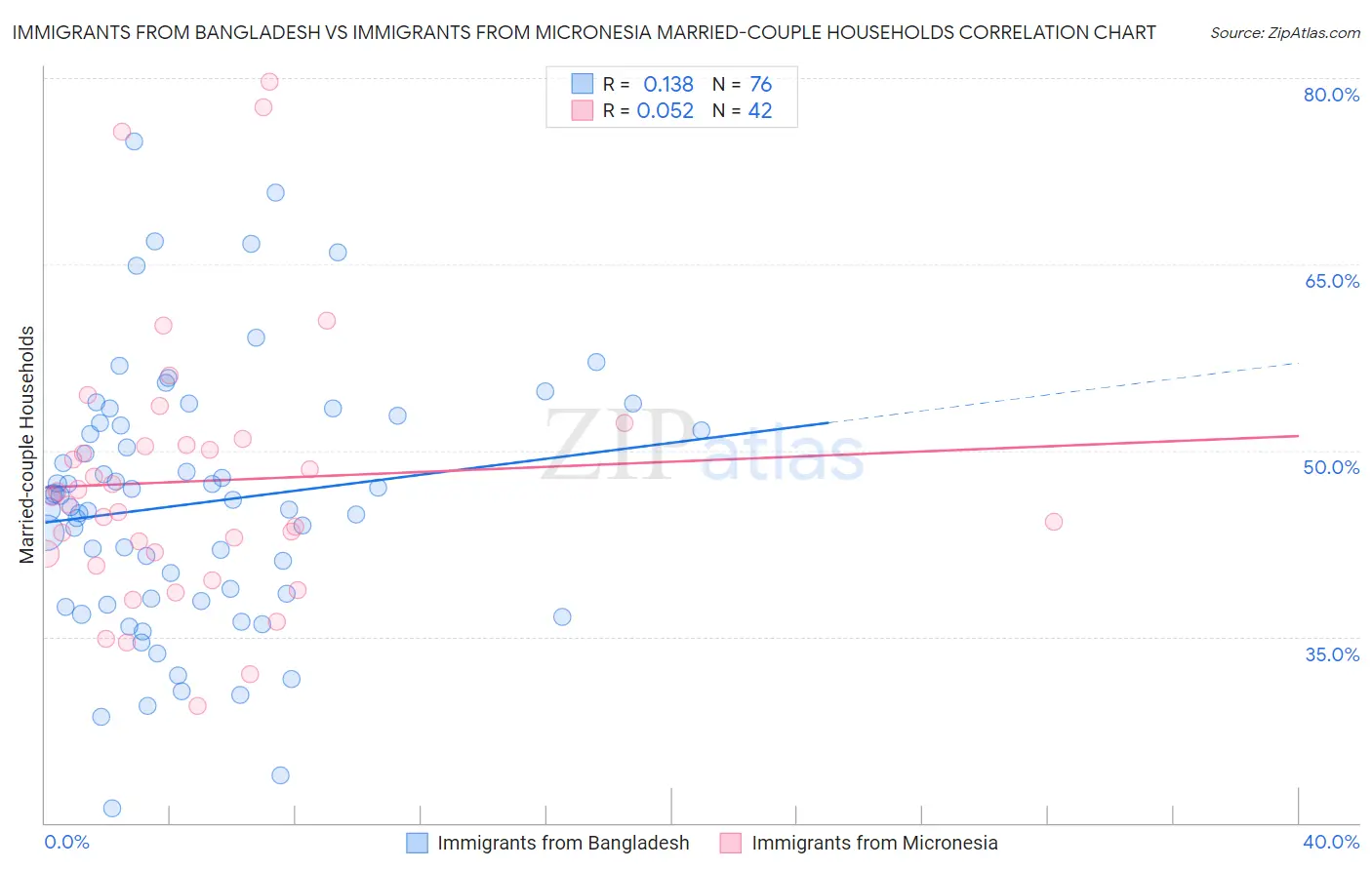 Immigrants from Bangladesh vs Immigrants from Micronesia Married-couple Households