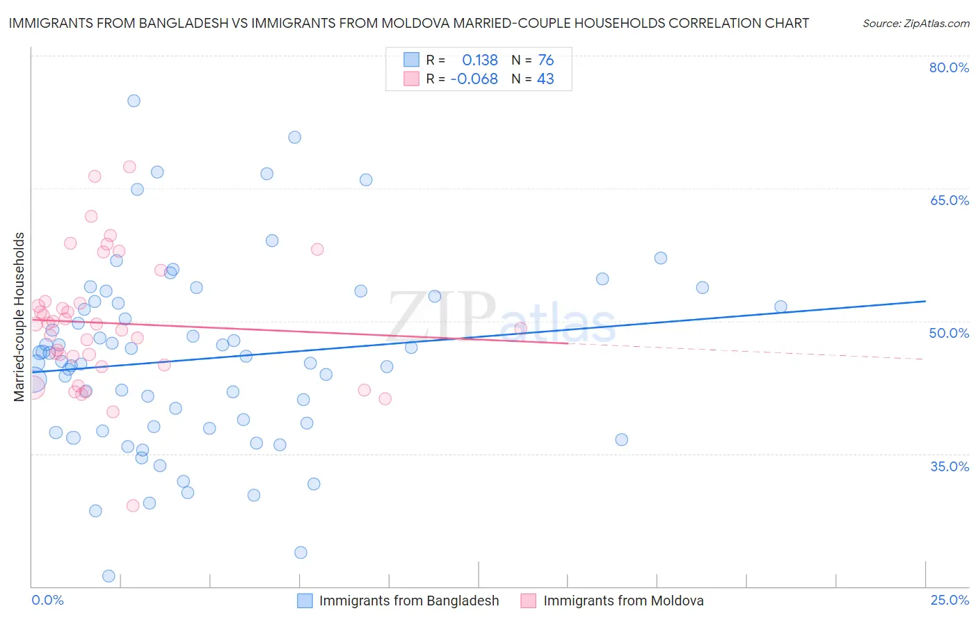 Immigrants from Bangladesh vs Immigrants from Moldova Married-couple Households