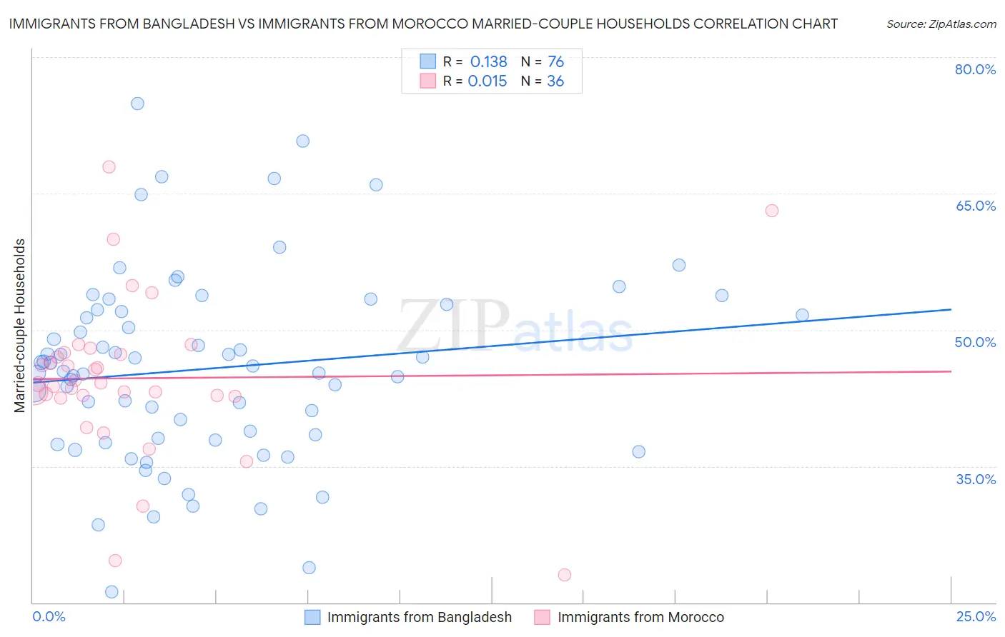 Immigrants from Bangladesh vs Immigrants from Morocco Married-couple Households