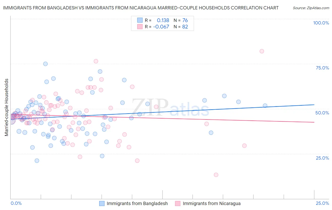 Immigrants from Bangladesh vs Immigrants from Nicaragua Married-couple Households