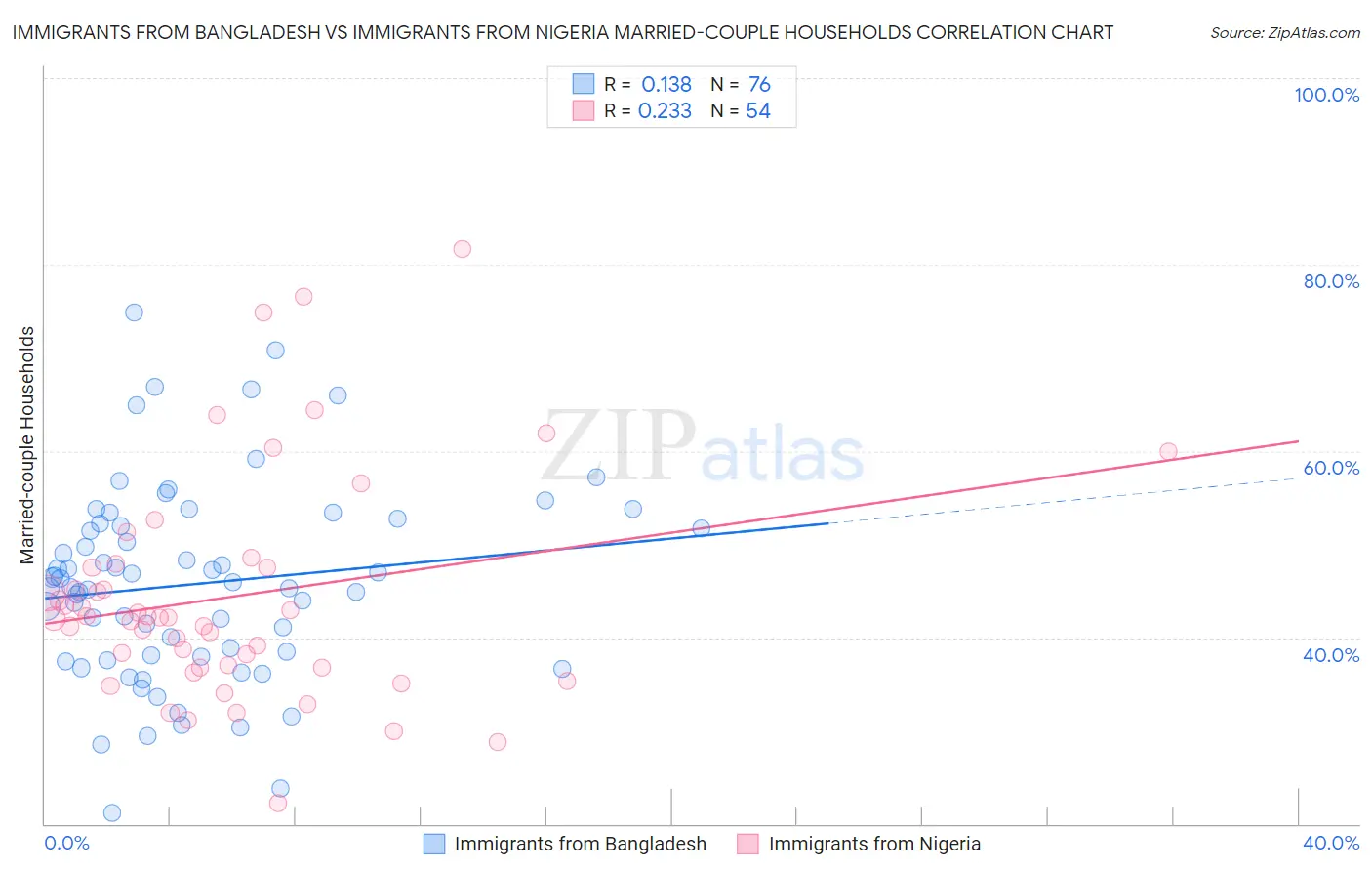Immigrants from Bangladesh vs Immigrants from Nigeria Married-couple Households