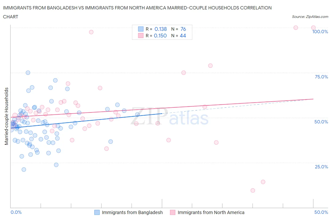 Immigrants from Bangladesh vs Immigrants from North America Married-couple Households