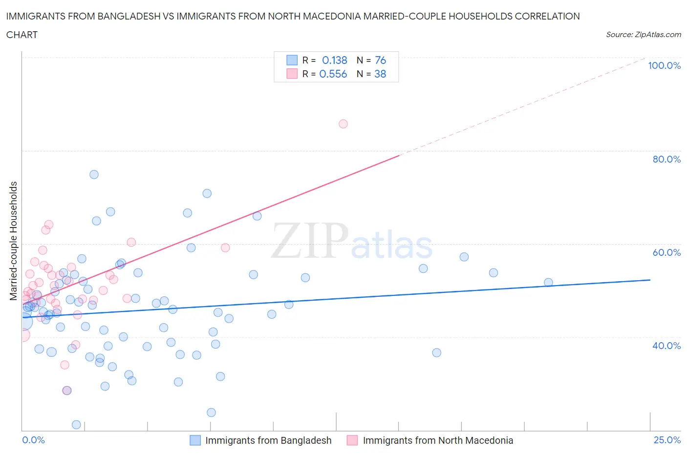 Immigrants from Bangladesh vs Immigrants from North Macedonia Married-couple Households