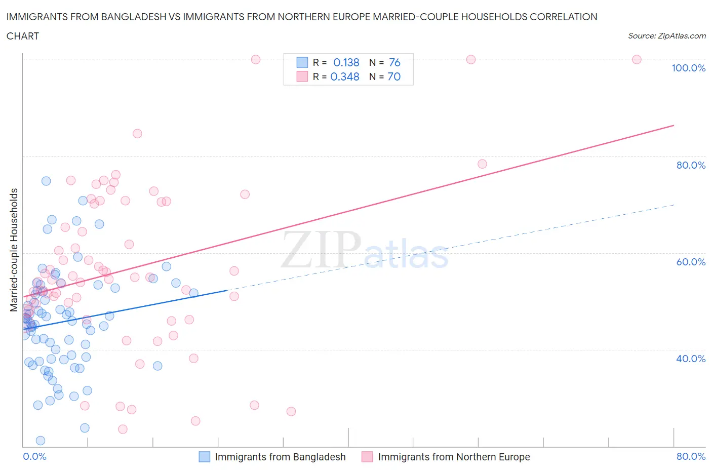 Immigrants from Bangladesh vs Immigrants from Northern Europe Married-couple Households