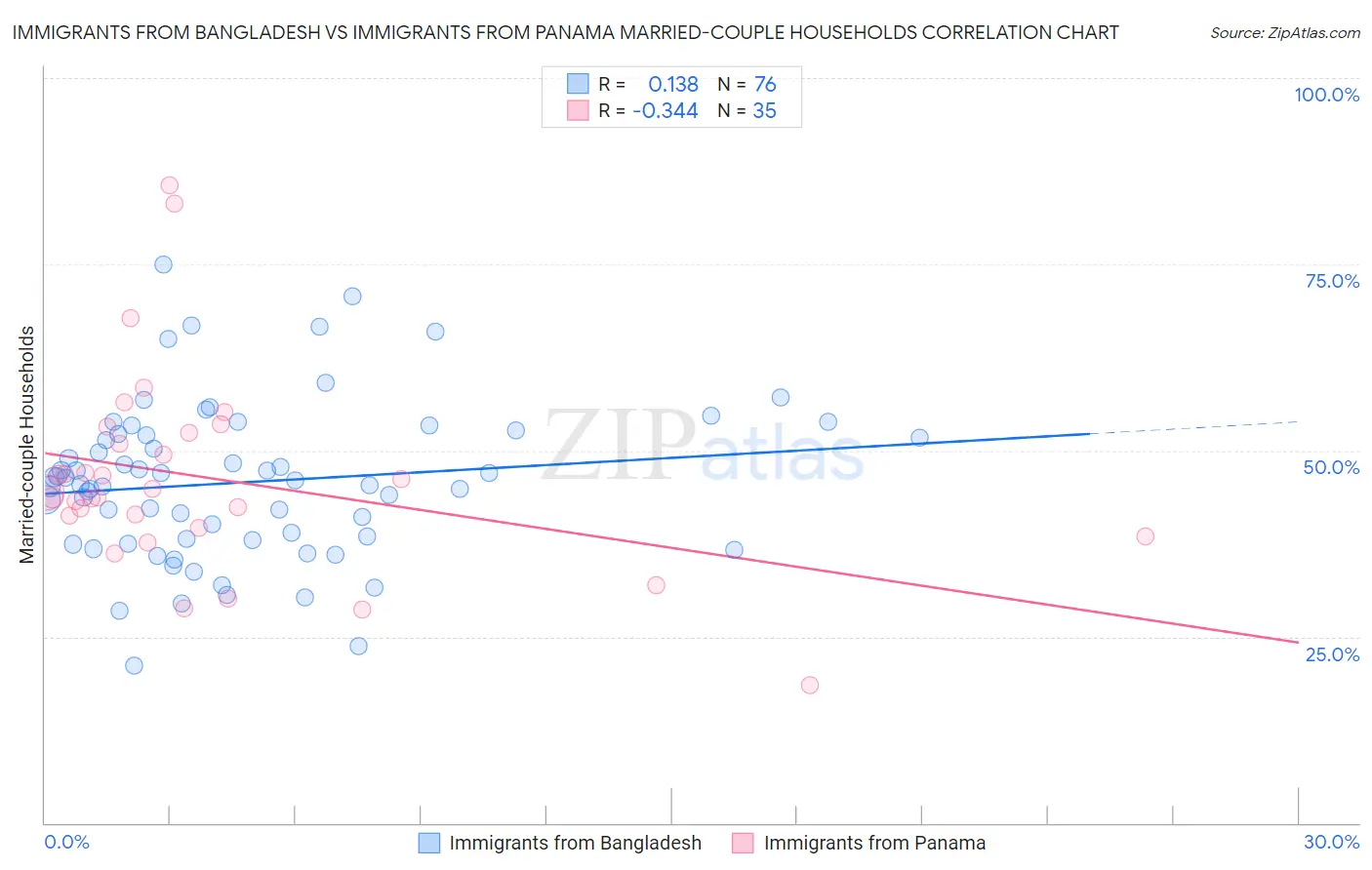 Immigrants from Bangladesh vs Immigrants from Panama Married-couple Households