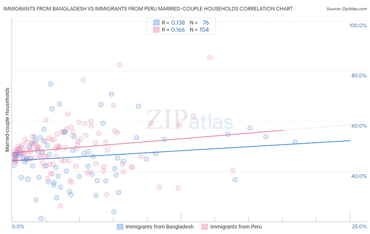 Immigrants from Bangladesh vs Immigrants from Peru Married-couple Households