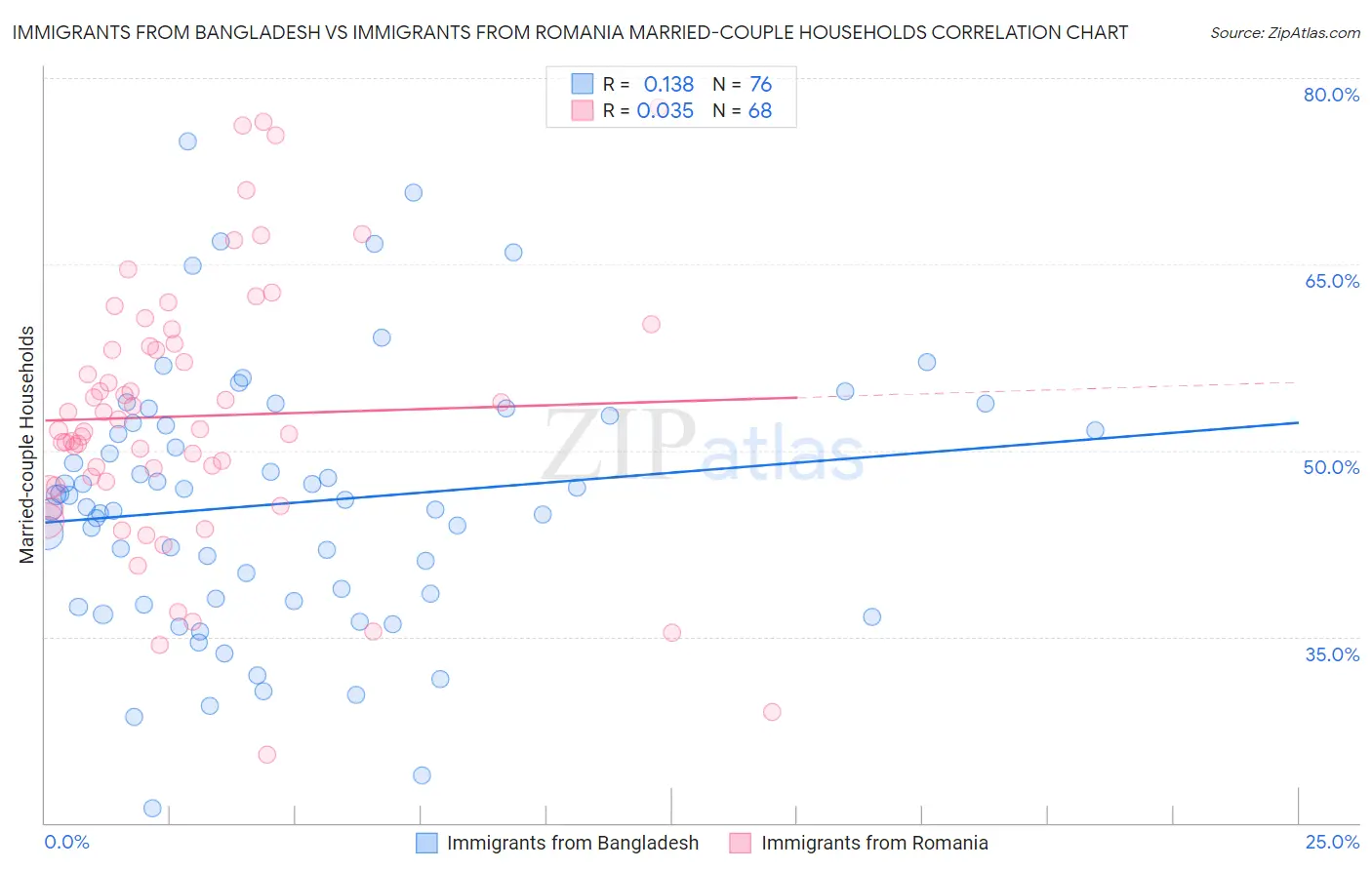 Immigrants from Bangladesh vs Immigrants from Romania Married-couple Households