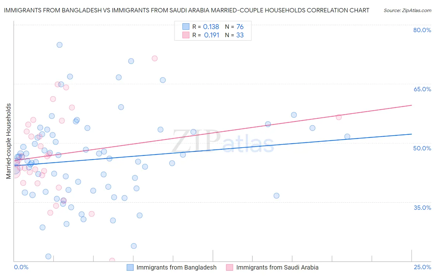 Immigrants from Bangladesh vs Immigrants from Saudi Arabia Married-couple Households