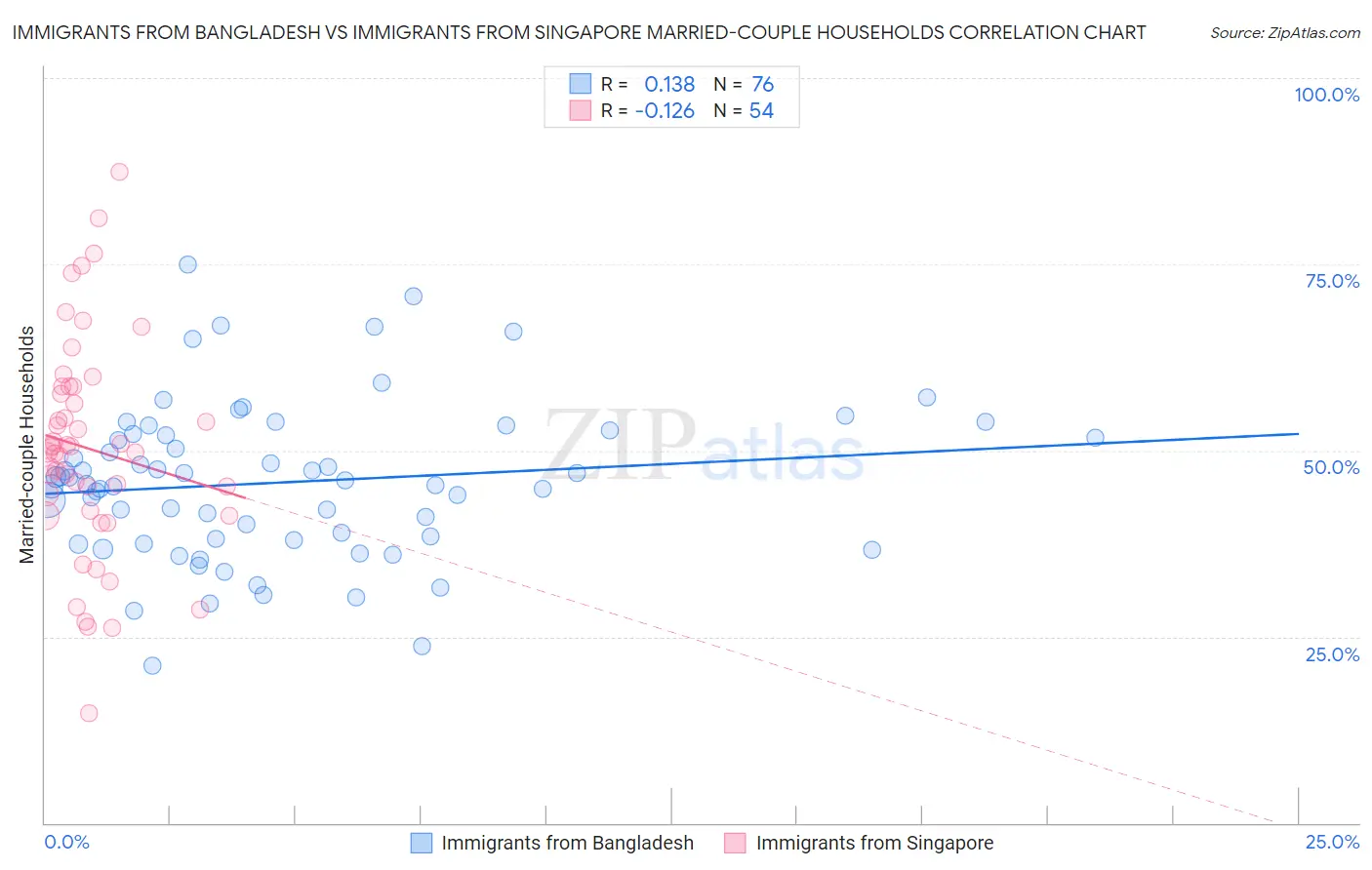 Immigrants from Bangladesh vs Immigrants from Singapore Married-couple Households