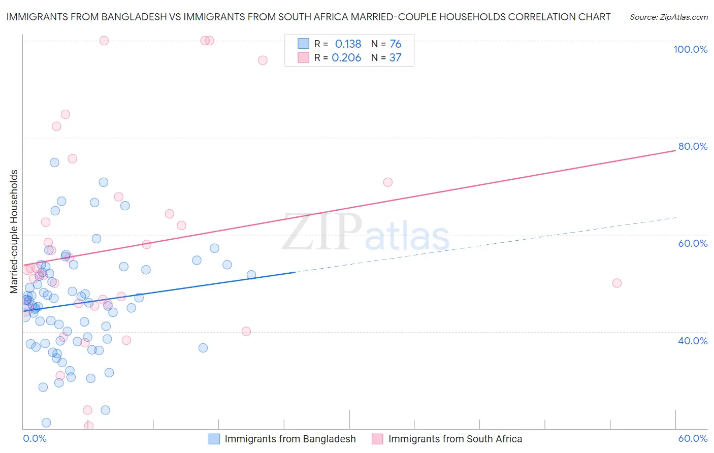 Immigrants from Bangladesh vs Immigrants from South Africa Married-couple Households