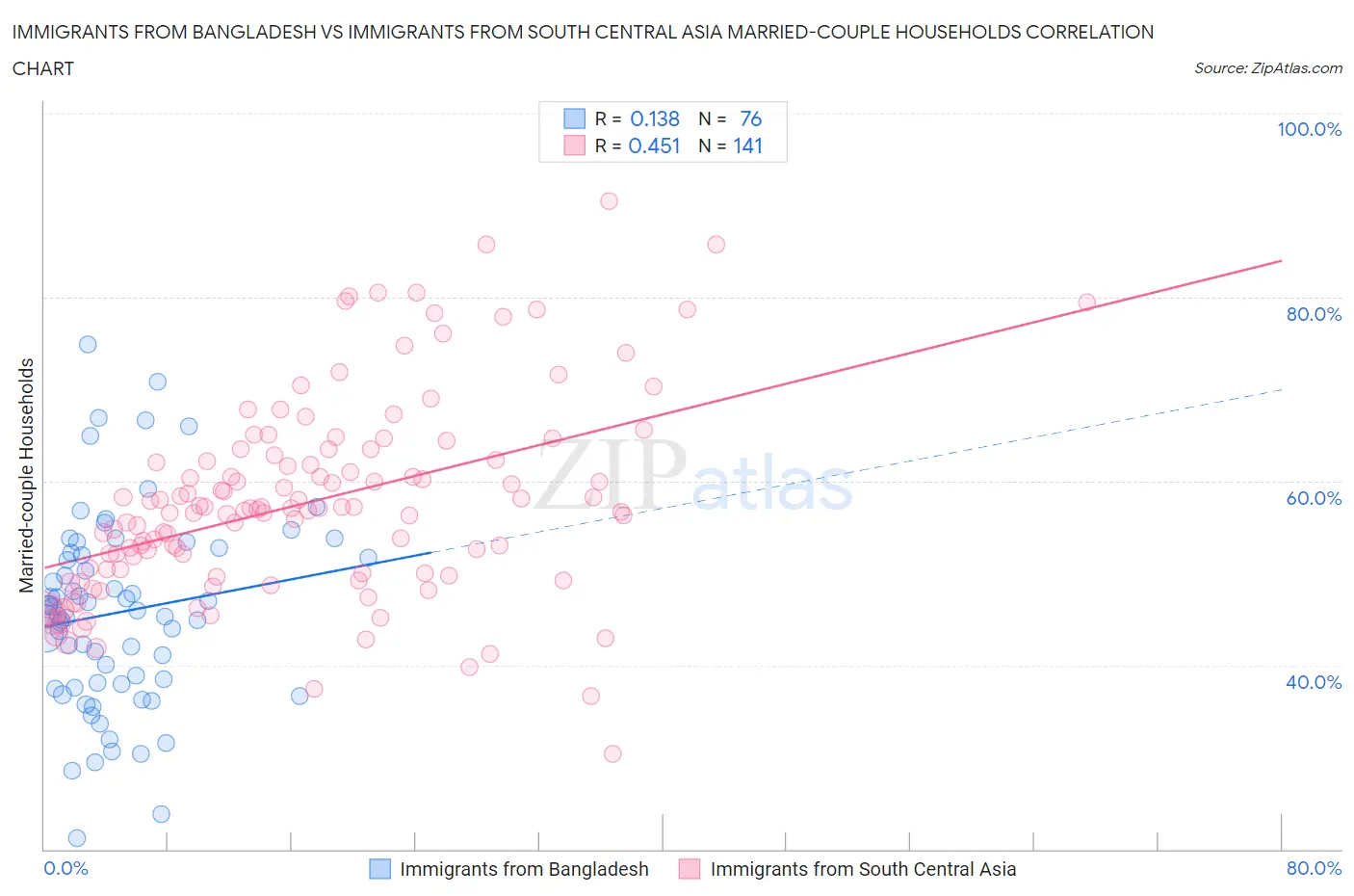 Immigrants from Bangladesh vs Immigrants from South Central Asia Married-couple Households